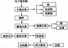 電子廢棄物激增背景下的技術開發(fā)與處理工藝探析
